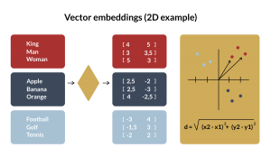 Vector embeddings (2D example)